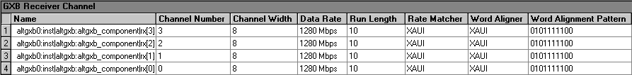 GXB Receiver Channel Section (Compilation Report)