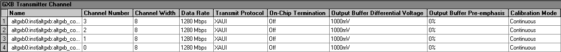 GXB Transmitter Channel Section (Compilation Report)