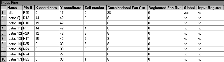 Input Pins Section (Compilation Report)