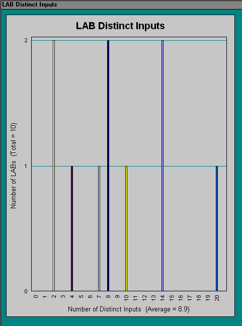 LAB Distinct Inputs Section (Compilation Report)