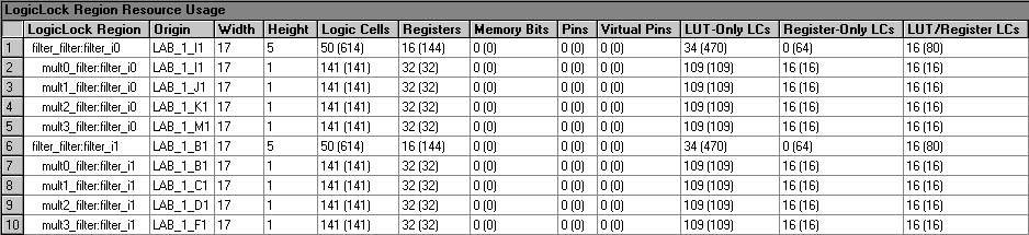 LogicLock Region Resource Usage Section (Compilation Report)