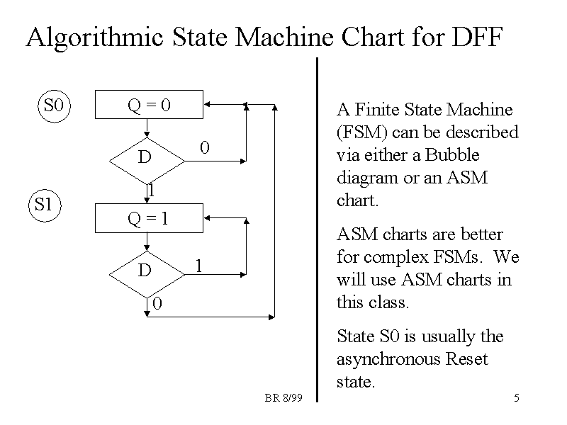 Algorithmic State Machine Chart for DFF